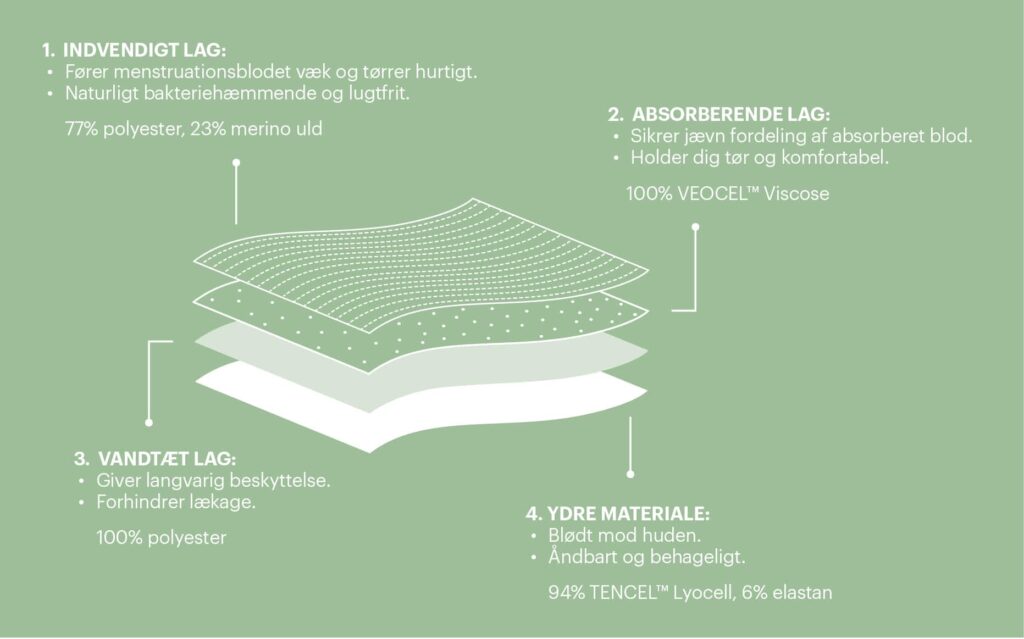 AllMatters menstruationstrusser absorberende lag